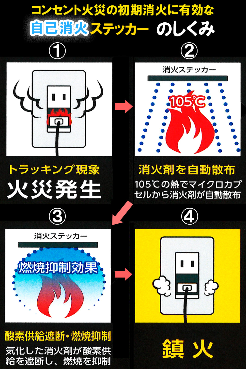 Fire Fighting Sticker(ファイア ファイティング ステッカー) コンセントカバータイプ 自己消火ステッカー 日本製 トラッキング火災 初期消火 対策