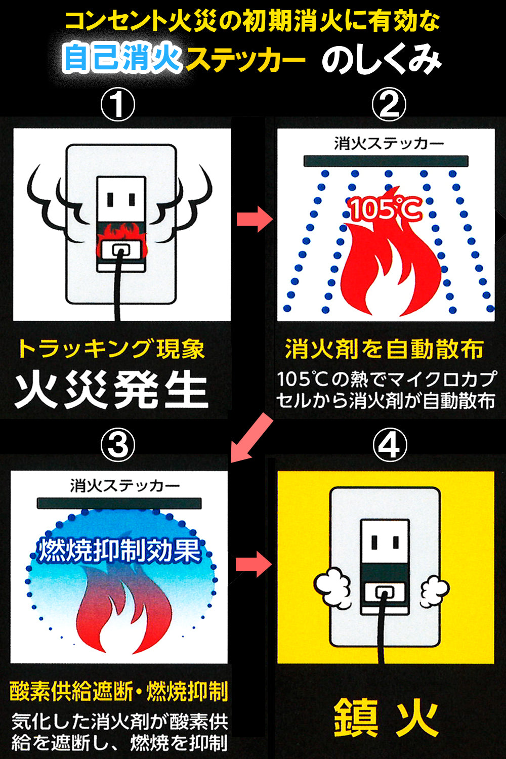 Fire Fighting Sticker（ファイア ファイティング ステッカー） 自己消火ステッカー ウルトラスーパーホワイト ３×３cm カット済み 消火能力2倍 日本製 トラッキング火災 初期消火 対策